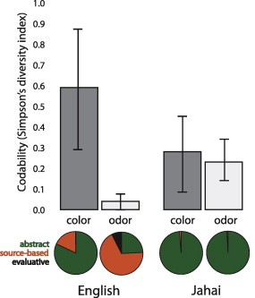 El diagrama de barras muestra la codificabilidad de acuerdo con el índice de diversidad utilizado. Las tartas muestran la fracción de hablantes que recurren a palabras específicas (verde), relativa al origen del estímulo (naranja) o a evaluaciones (negro).