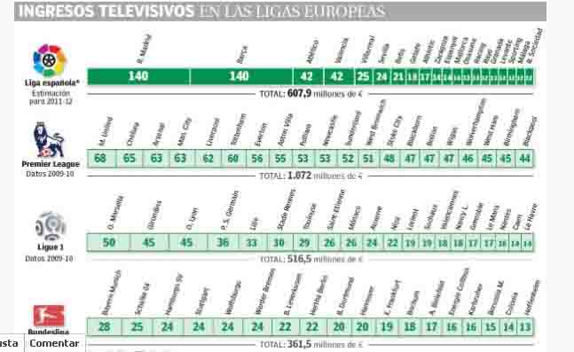 Esta figura muestra cómo se distribuye el dinero de los derechos de televisión en las principales Ligas de Europa. Lo dejó en el muro Pedro Amat.